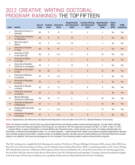 Phd creative writing rankings