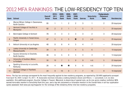 Ranking of m.f.a. programs in creative writing