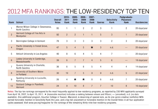 Mfa creative writing nonfiction rankings