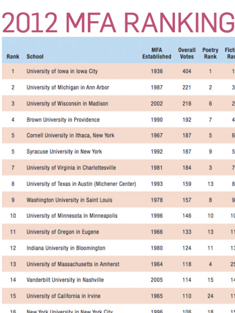 Top mfa poetry programs Top mfa poetry programs picture