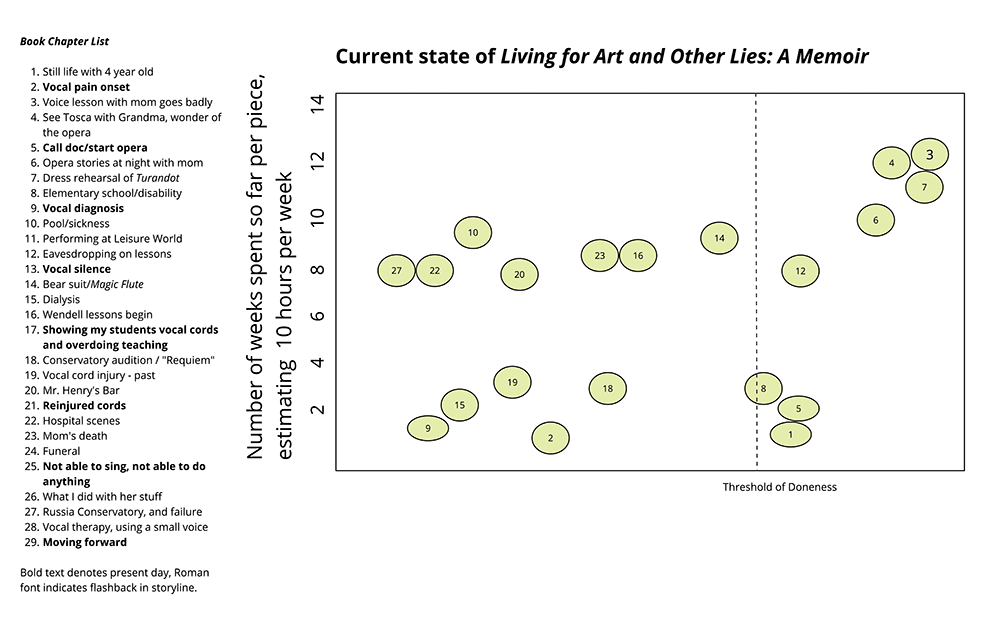 A scatter plot with green bubbles titled "Current State of Living for Art and Other Lies: A Memoir." On the left, a list of chapters in the book; each green bubble is plotted on a y axis of hours spent and an x axis of doneness.