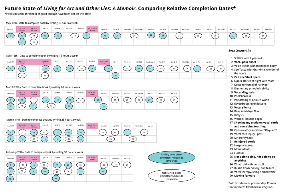 A set of four horizontal tables, distinguished by deadline and with cells labeling each week before the respective deadlines. Within the table, blue ovals denote chapters that have been started and white ovals denote chapters that have not been started.