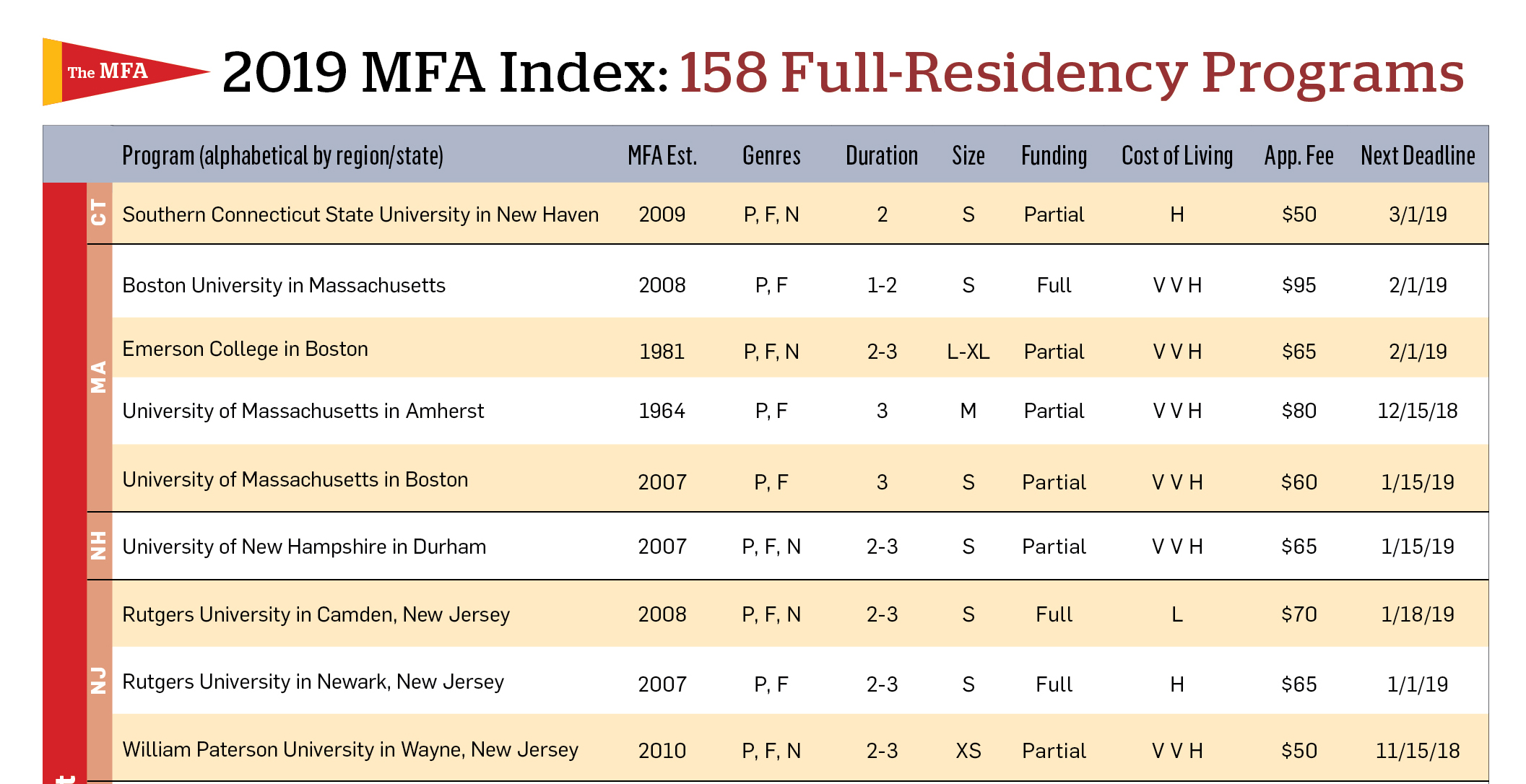 mfa creative writing rankings