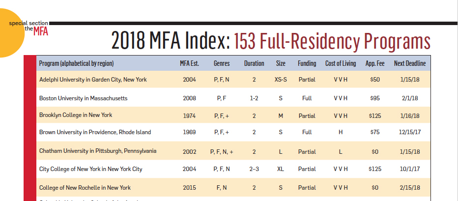 low residency mfa creative writing 2020