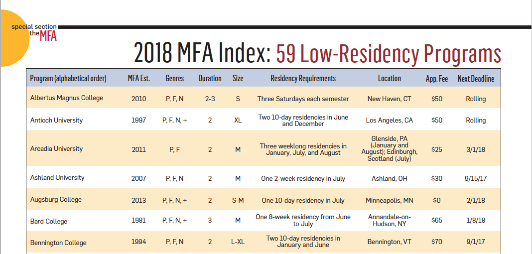 mfa creative writing program rankings