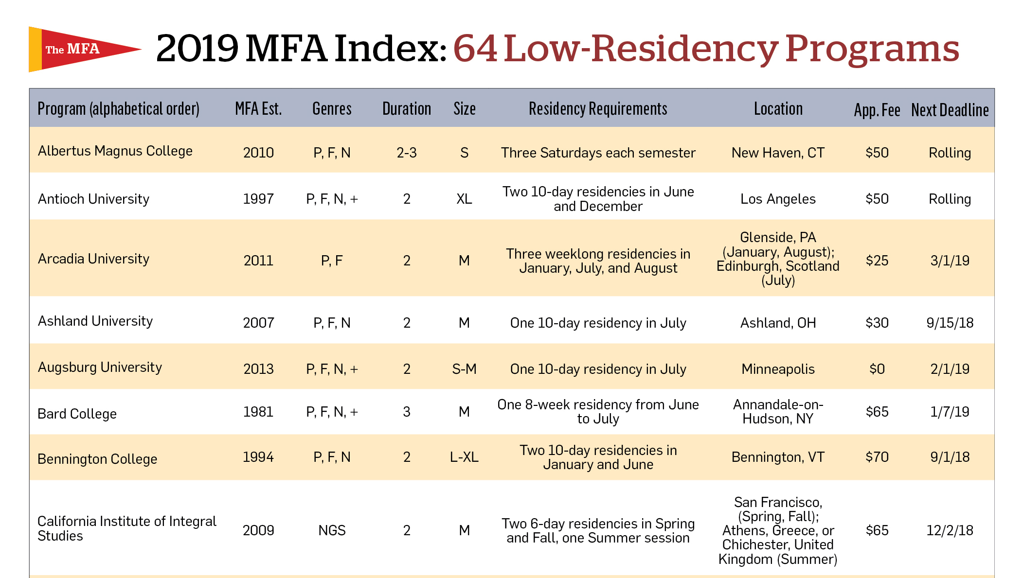 list of mfa programs creative writing