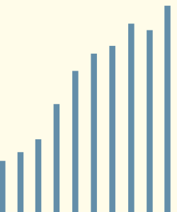 Part of a bar graph with a positive trend. The graph has green-blue bars with a pale yellow background.